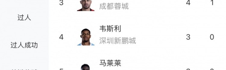 中超射手榜：韦林顿、拉唐、费利佩4球第一，王钰栋、张玉宁3球