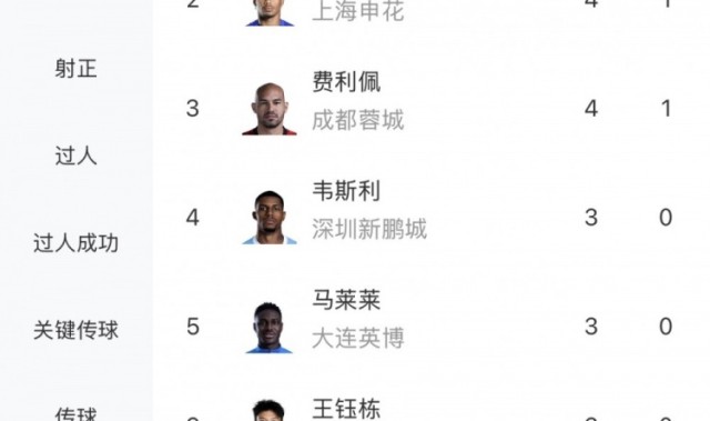 中超射手榜：韦林顿、拉唐、费利佩4球第一，王钰栋、张玉宁3球